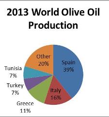 olive_oil_ExcelChart 225x240